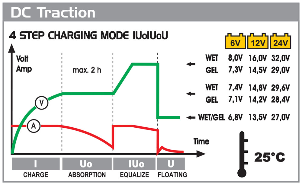 DECA DC 3713 Traction Battery Chargers For Deep Cycle Built With Electron Charge Control & Charging Conservation"Floating"Battery 6-12-24V / 30>270Ah