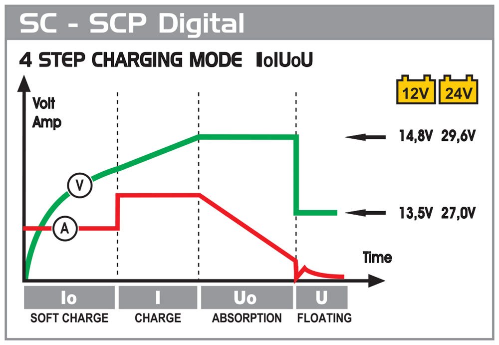 DECA SC 30/400 Professional Microprocessor-Controlled Battery Charger & Starter Battery 12-24V / 5>400Ah